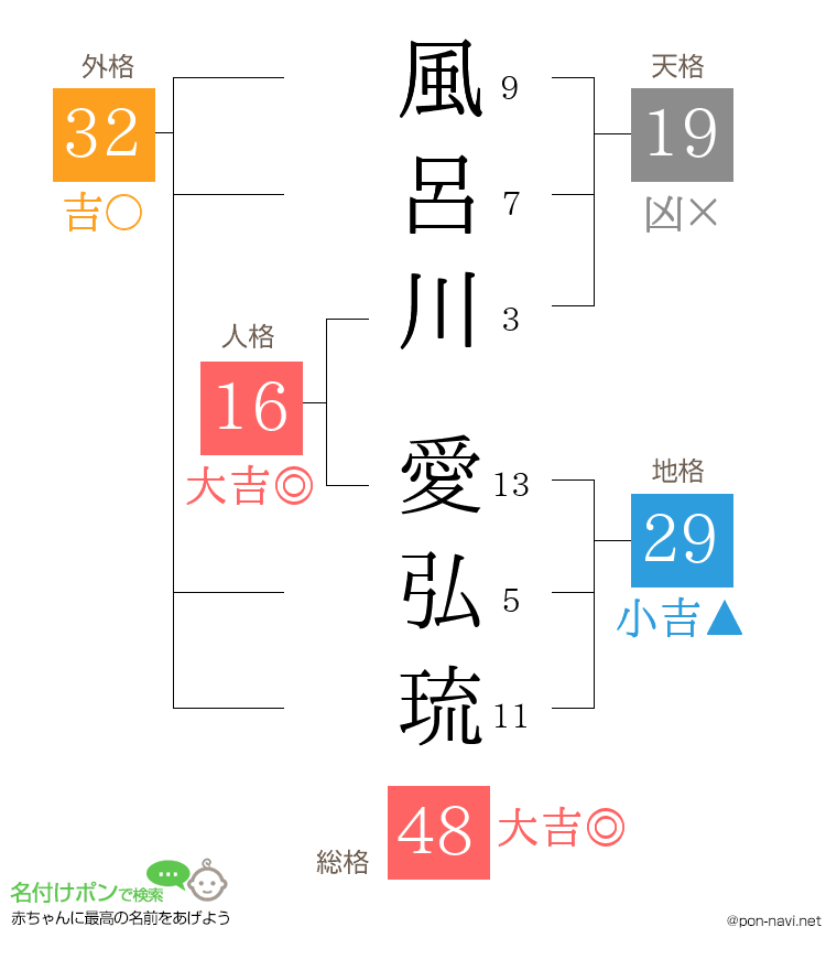 風呂川 愛弘琉さんの姓名判断結果