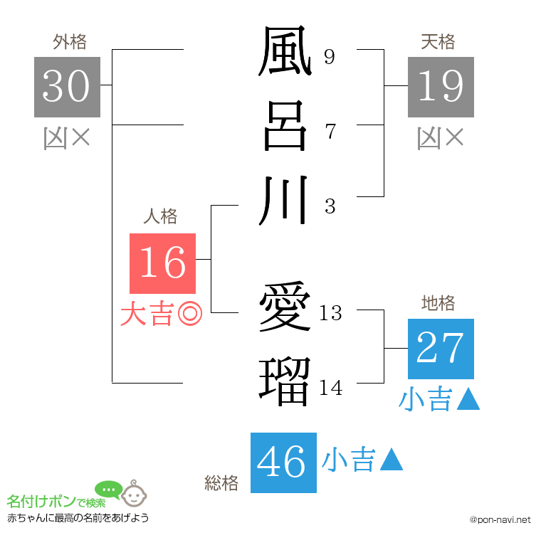 風呂川 愛瑠さんの姓名判断結果