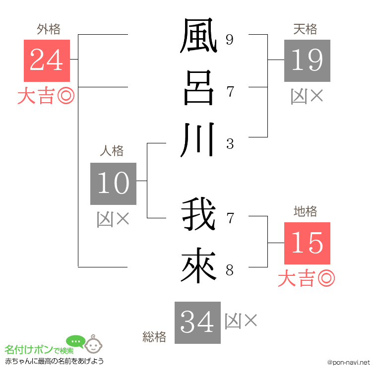 風呂川 我來さんの姓名判断結果