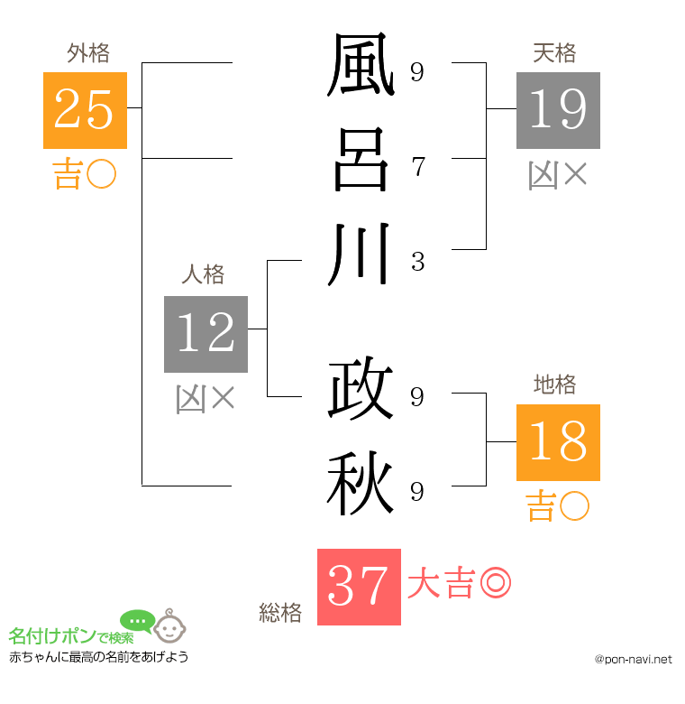 風呂川 政秋さんの姓名判断結果