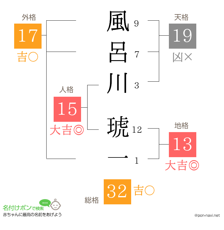 風呂川 琥一さんの姓名判断結果