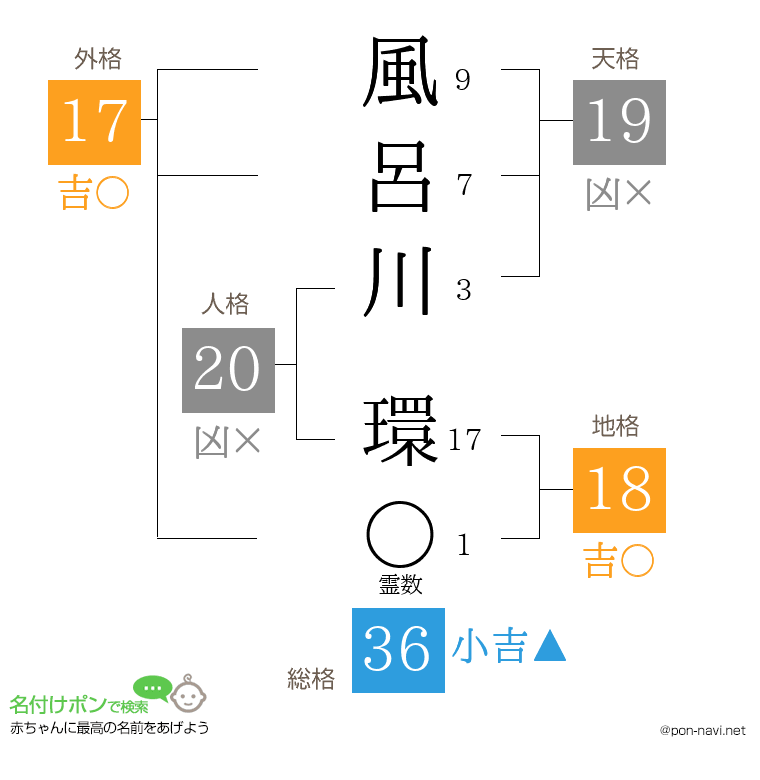 風呂川 環さんの姓名判断結果