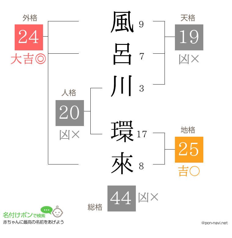 風呂川 環來さんの姓名判断結果