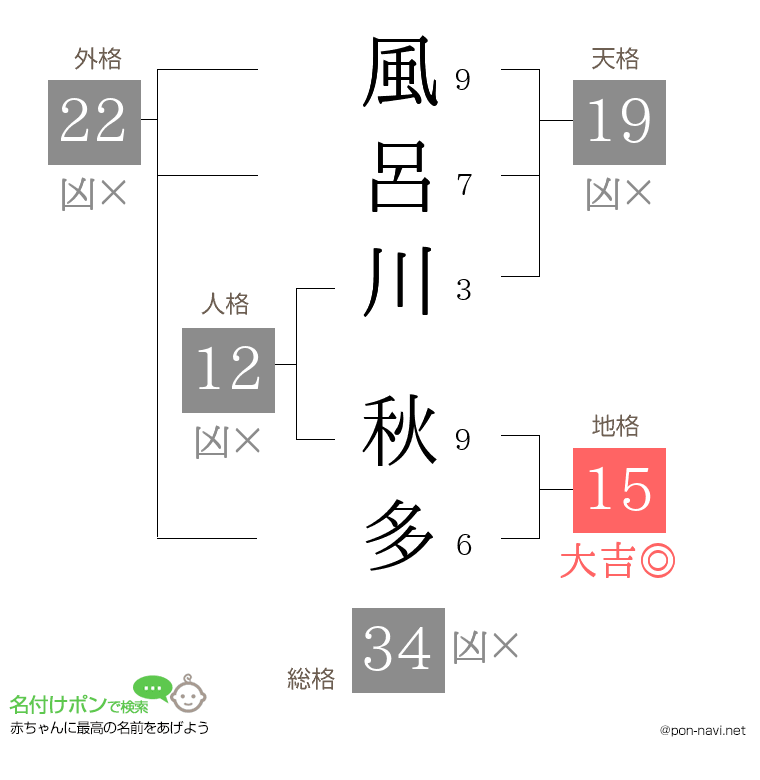 風呂川 秋多さんの姓名判断結果