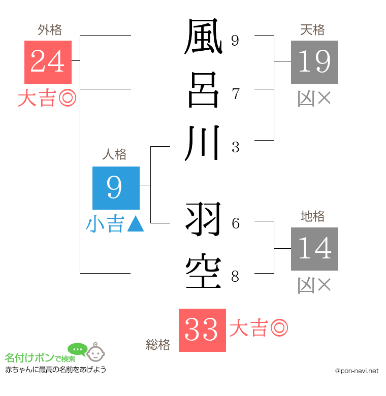 風呂川 羽空さんの姓名判断結果
