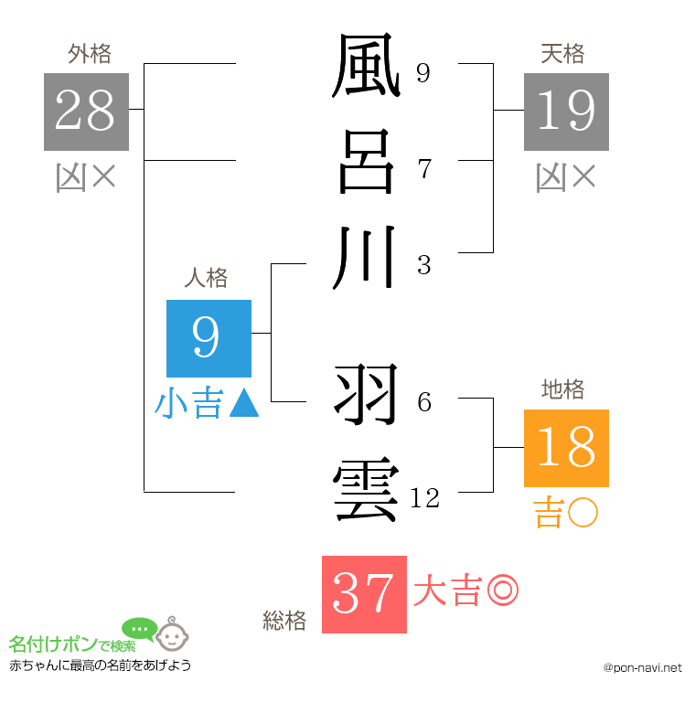 風呂川 羽雲さんの姓名判断結果