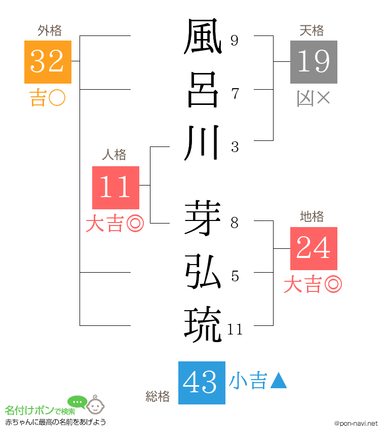 風呂川 芽弘琉さんの姓名判断結果