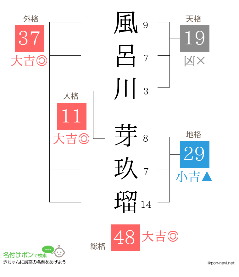 風呂川 芽玖瑠さんの姓名判断結果