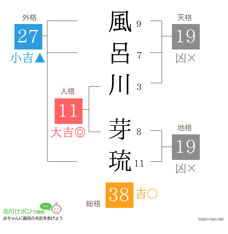 風呂川 芽琉さんの姓名判断結果
