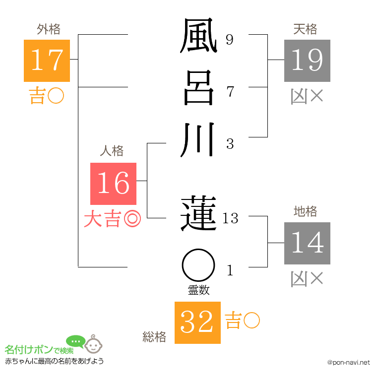 風呂川 蓮さんの姓名判断結果