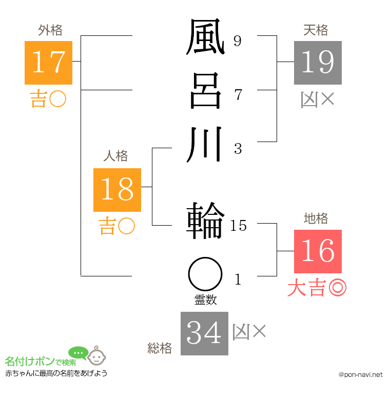 風呂川 輪さんの姓名判断結果