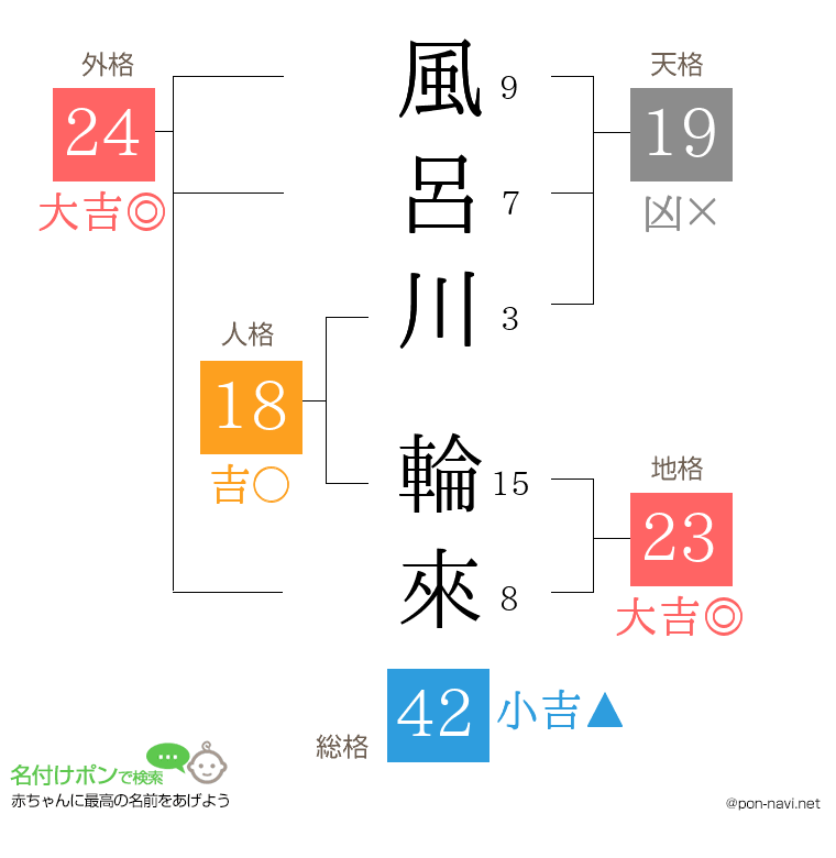 風呂川 輪來さんの姓名判断結果