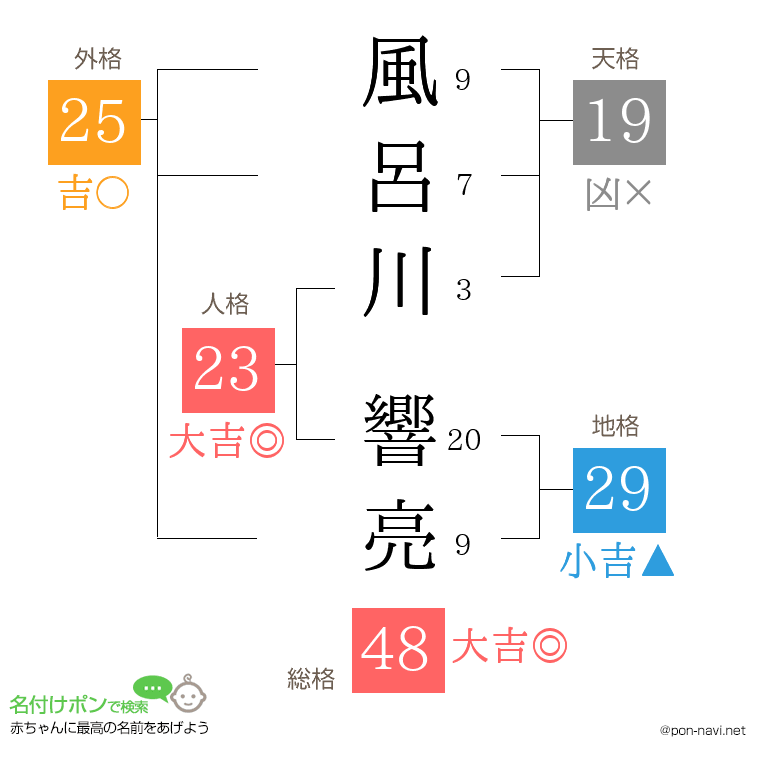 風呂川 響亮さんの姓名判断結果
