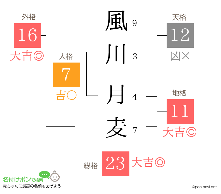 風川 月麦さんの姓名判断結果