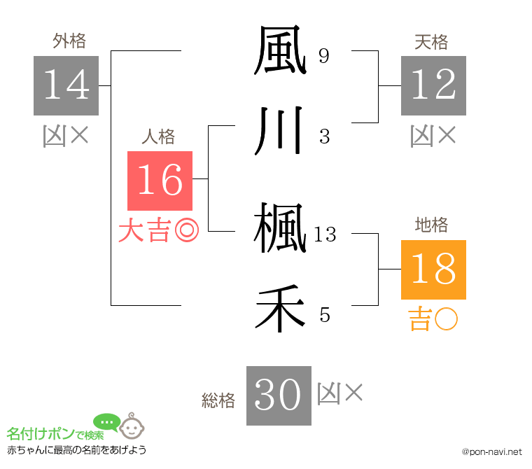 風川 楓禾さんの姓名判断結果