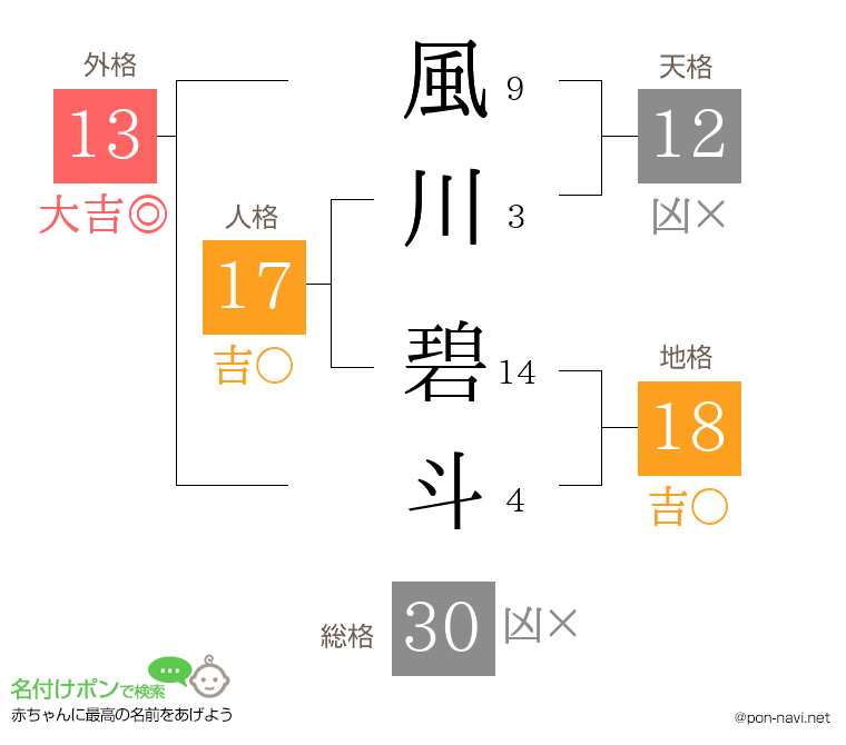 風川 碧斗さんの姓名判断結果