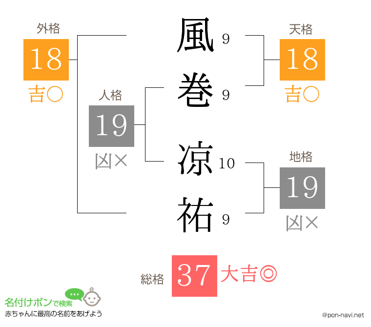 風巻 凉祐さんの姓名判断結果