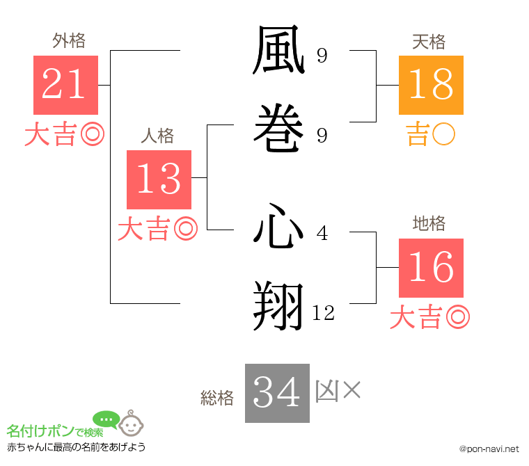 風巻 心翔さんの姓名判断結果