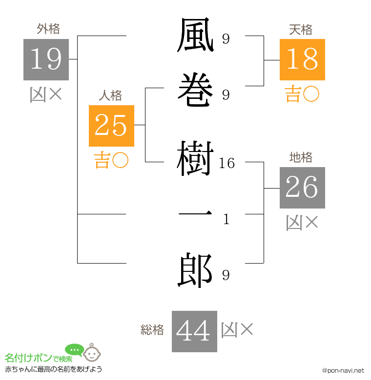 風巻 樹一郎さんの姓名判断結果