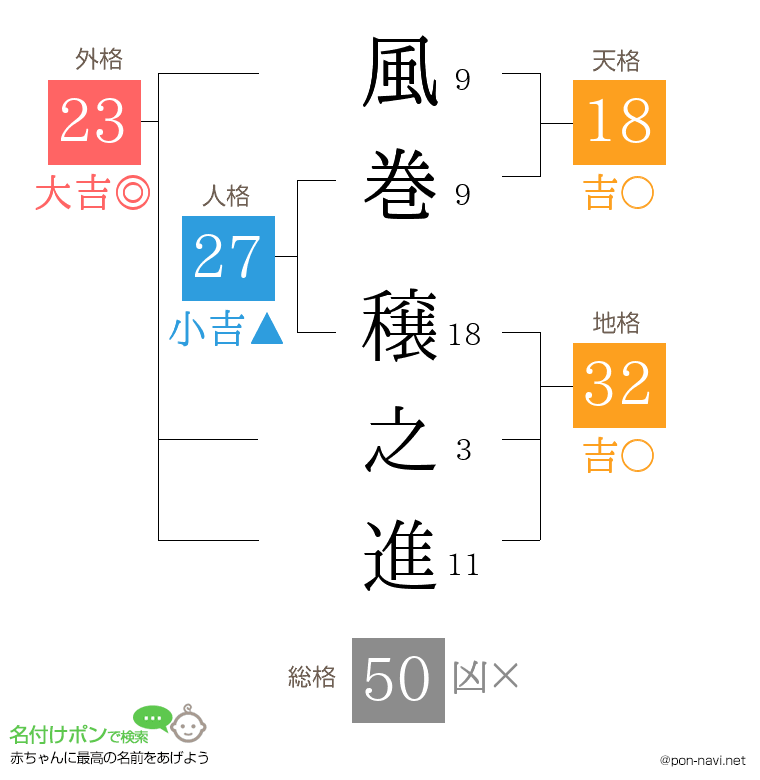 風巻 穣之進さんの姓名判断結果