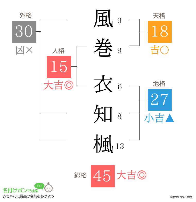 風巻 衣知楓さんの姓名判断結果