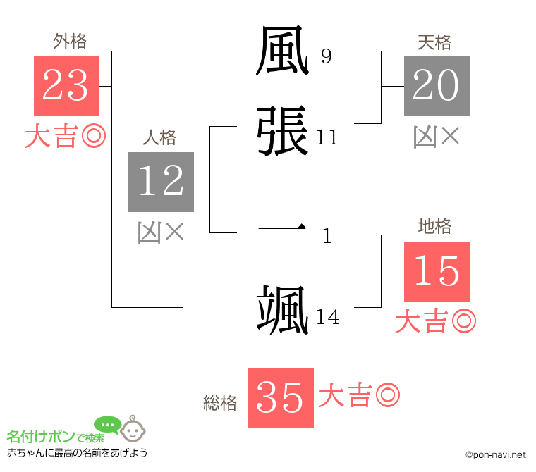 風張 一颯さんの姓名判断結果