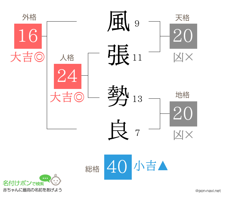風張 勢良さんの姓名判断結果