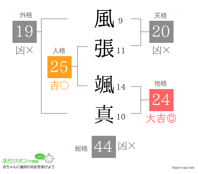 風張 颯真さんの姓名判断結果