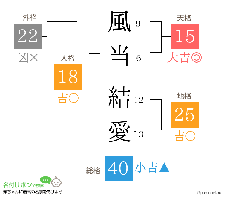 風当 結愛さんの姓名判断結果