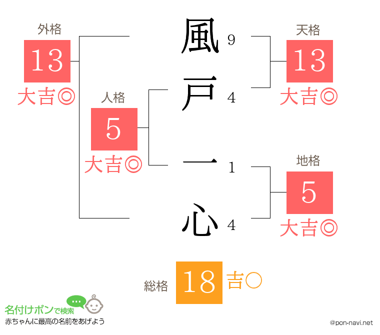 風戸 一心さんの姓名判断結果