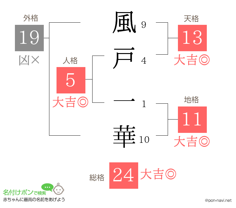 風戸 一華さんの姓名判断結果