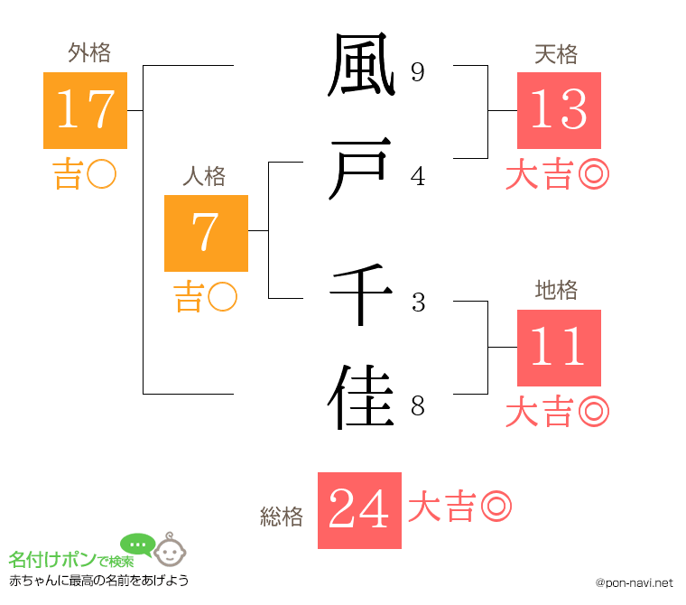 風戸 千佳さんの姓名判断結果