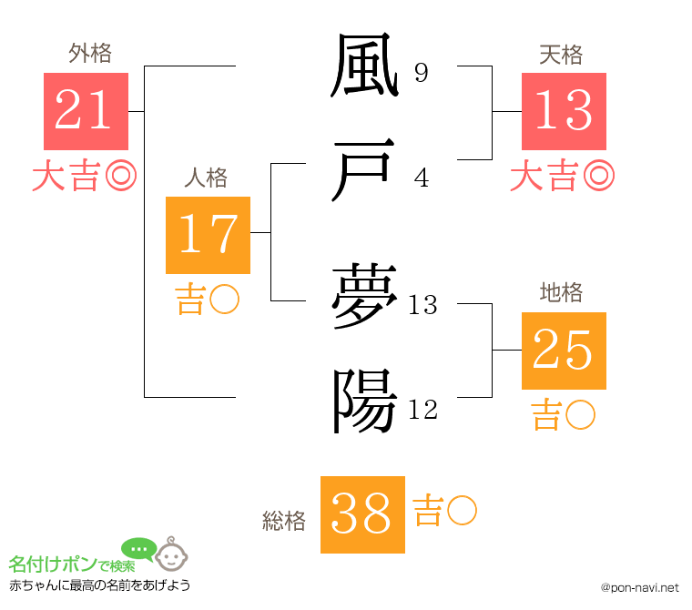 風戸 夢陽さんの姓名判断結果