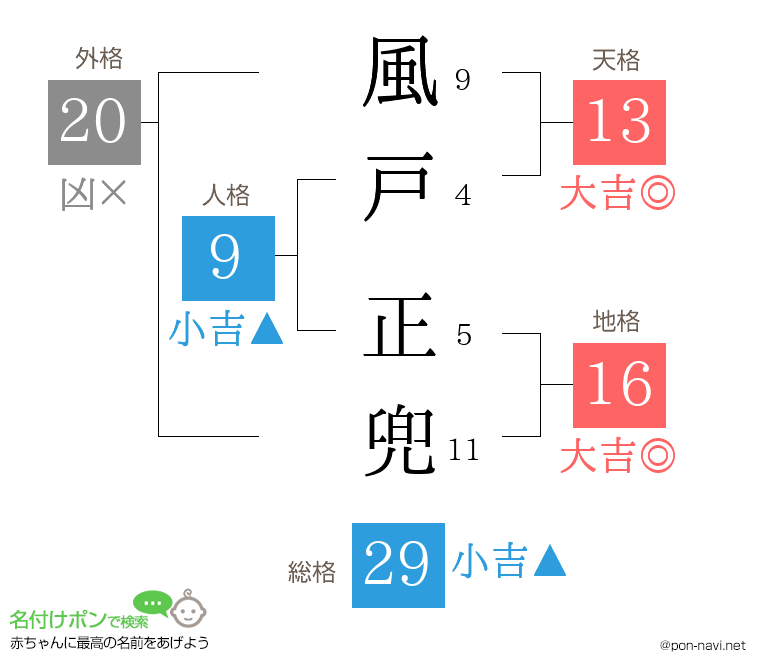 風戸 正兜さんの姓名判断結果