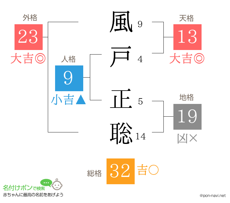 風戸 正聡さんの姓名判断結果