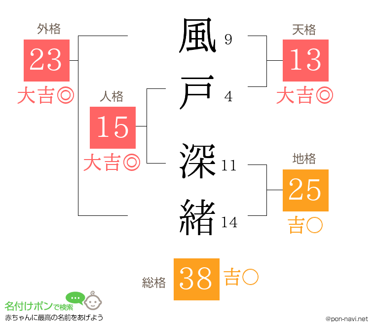 風戸 深緒さんの姓名判断結果