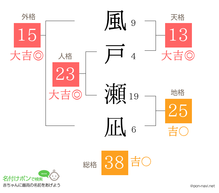 風戸 瀬凪さんの姓名判断結果