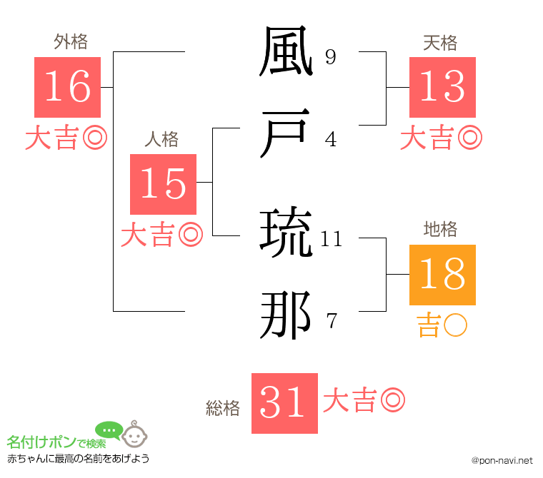 風戸 琉那さんの姓名判断結果
