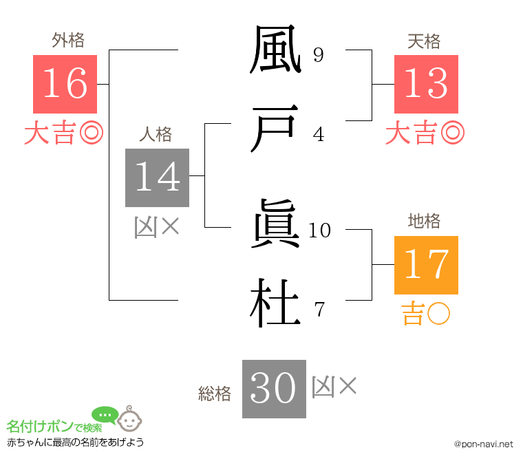 風戸 眞杜さんの姓名判断結果