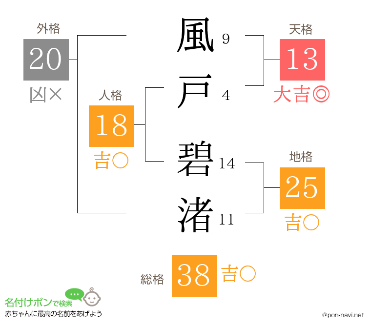 風戸 碧渚さんの姓名判断結果