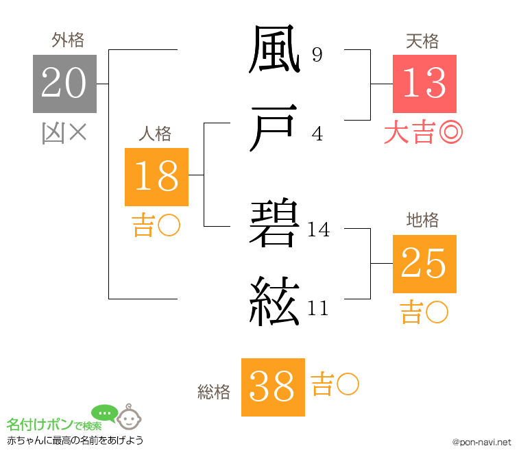 風戸 碧絃さんの姓名判断結果