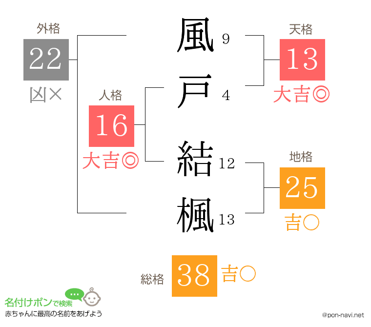 風戸 結楓さんの姓名判断結果