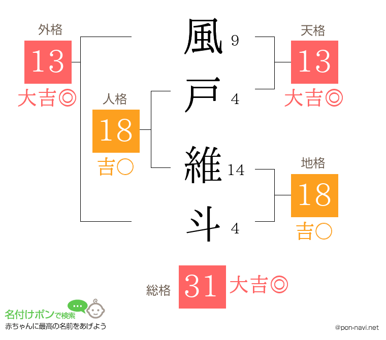 風戸 維斗さんの姓名判断結果