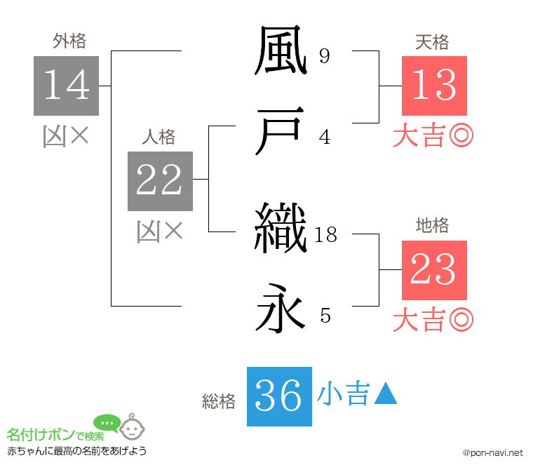 風戸 織永さんの姓名判断結果