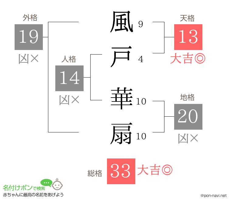 風戸 華扇さんの姓名判断結果