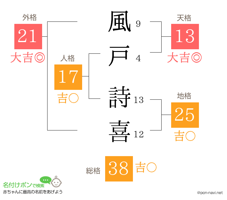 風戸 詩喜さんの姓名判断結果