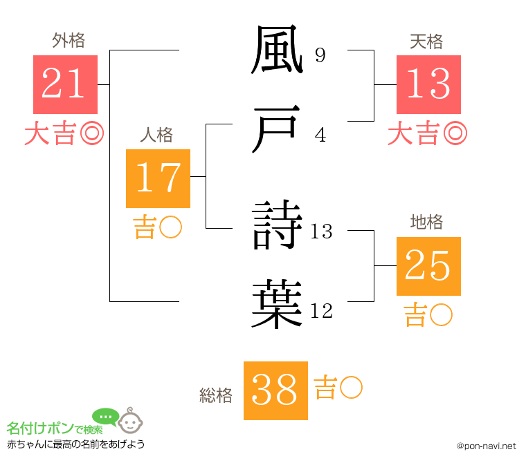 風戸 詩葉さんの姓名判断結果