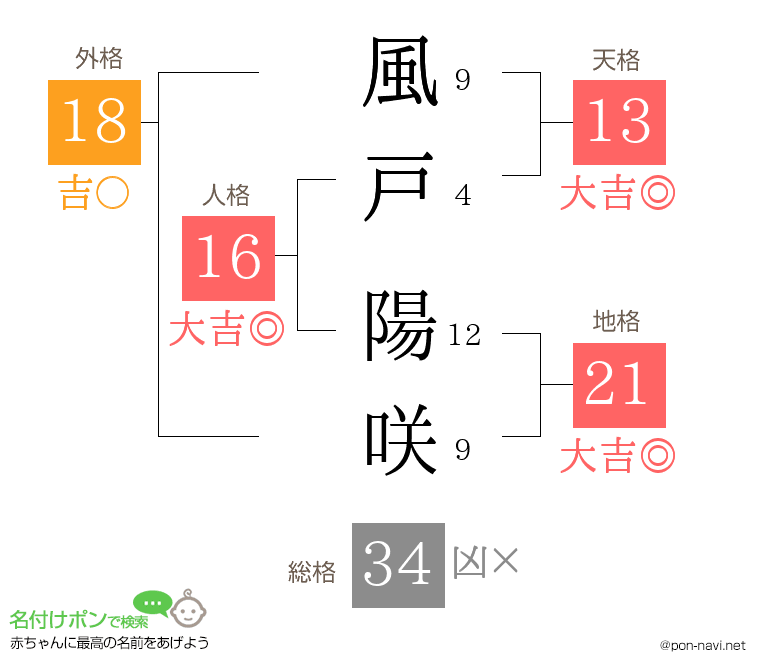 風戸 陽咲さんの姓名判断結果