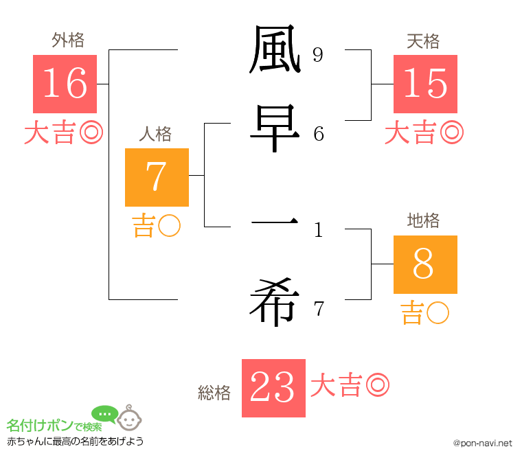 風早 一希さんの姓名判断結果