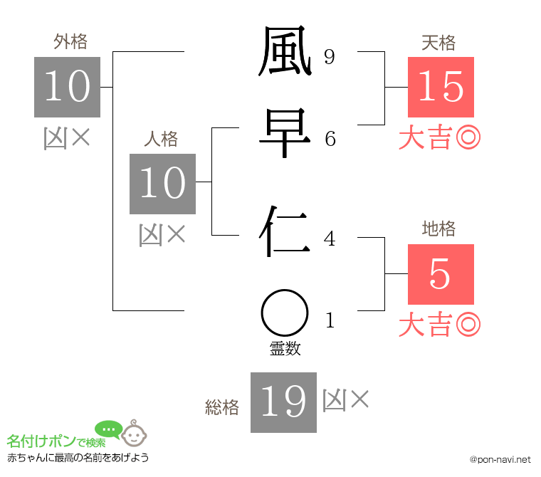 風早 仁さんの姓名判断結果